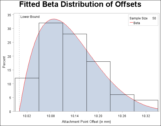 Superimposing a Histogram with a Fitted Beta Curve