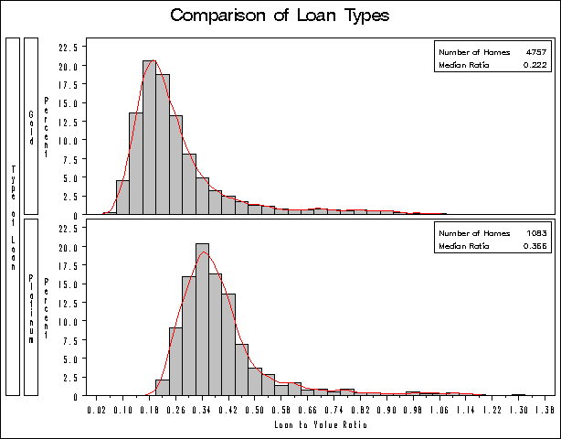Comparative Histogram for Loan-to-Value Ratio