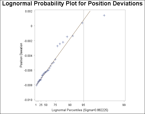 Probability Plot Based on Lognormal Distribution with Estimated σ