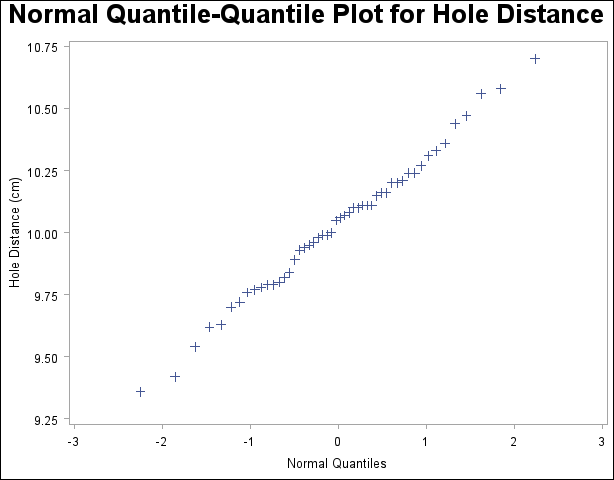 Normal Quantile-Quantile Plot for Distance