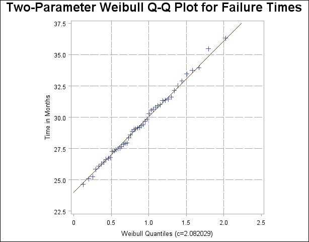 Two-Parameter Weibull Q-Q Plot for θ0=24
