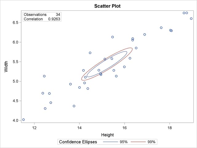 Scatter Plot with Confidence Ellipses