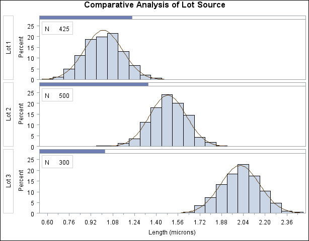Fitting Normal Curves to a Comparative Histogram
