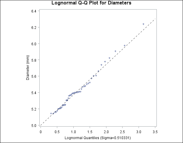 Lognormal Quantile-Quantile Plot (σ =est,  =est, θ =5)