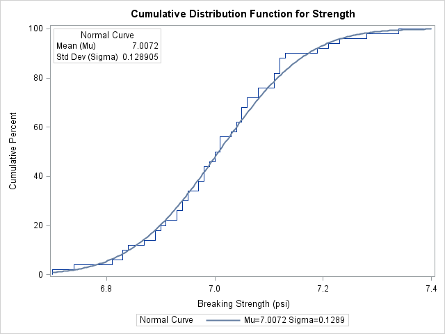 Cumulative Distribution Function