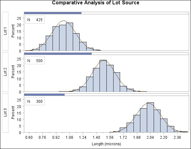 Example Adding Fitted Normal Curves To A Comparative Histogram
