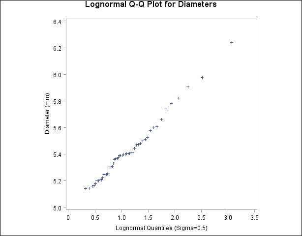 Lognormal Quantile-Quantile Plot (σ =0.5)