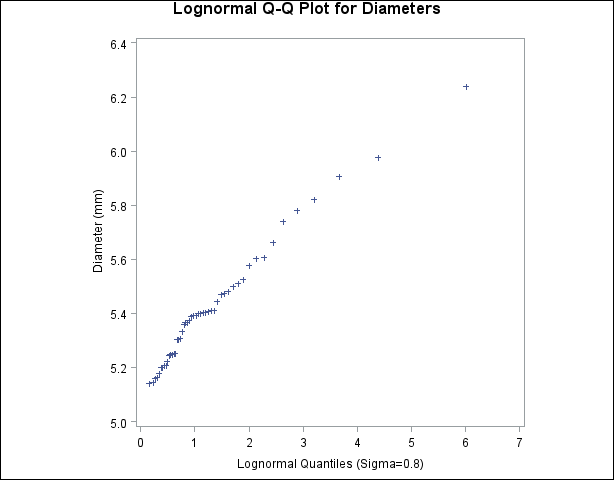 Lognormal Quantile-Quantile Plot (σ =0.8)