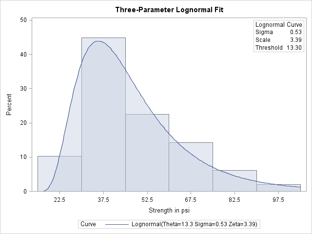 Three-Parameter Lognormal Fit