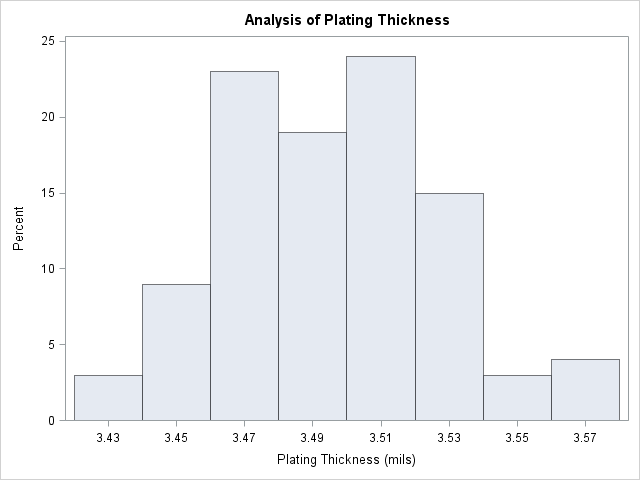 Histogram for Plating Thickness