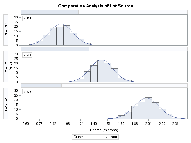Example 4 20 Adding Fitted Normal Curves To A Comparative Histogram
