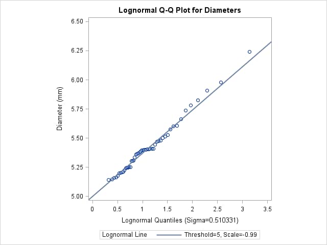 Lognormal Quantile-Quantile Plot (σ =est, =est, θ =5)