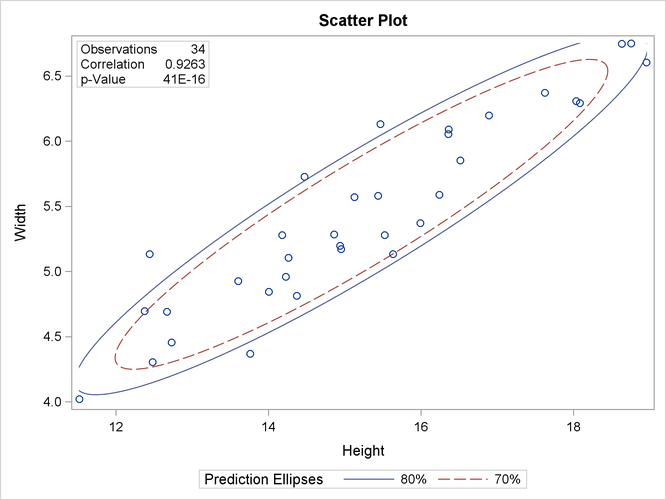 Scatter Plot with Prediction Ellipses