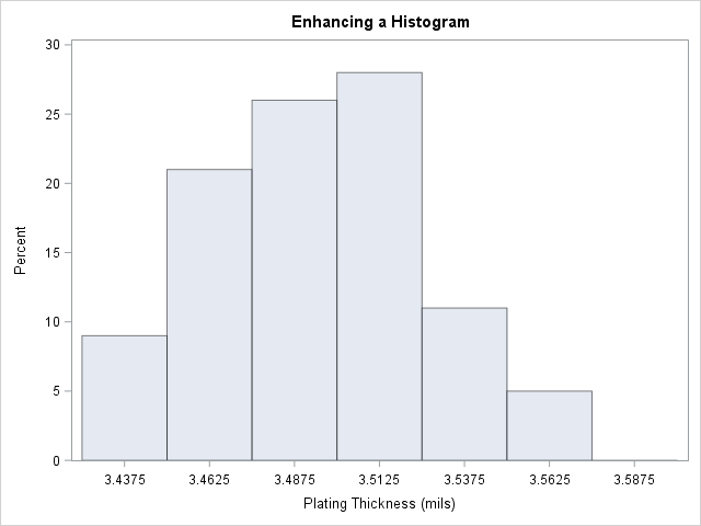 Histogram with MIDPOINTS= and RTINCLUDE Options