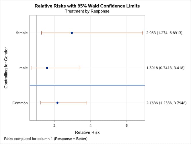  Relative Risk Plot