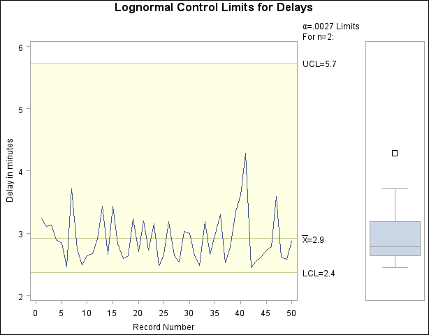Adjusted Control Limits for Delays