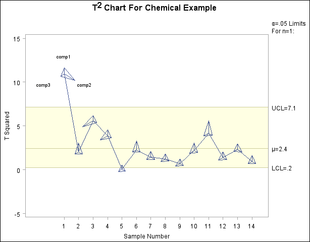 Multivariate Control Chart Displaying Principal Components