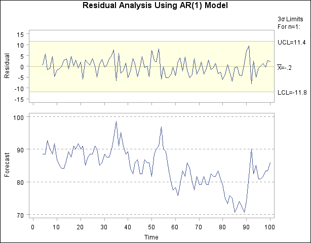 Residuals from AR(1) Model