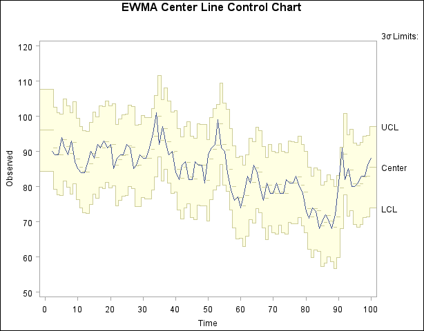EWMA Center Line Chart