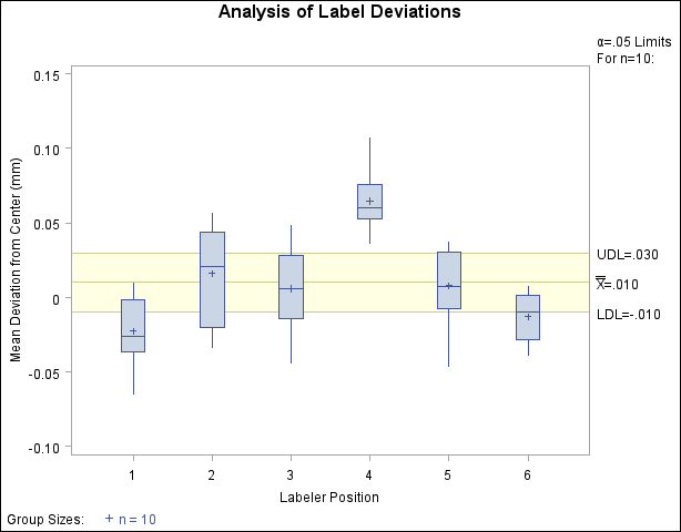 ANOM Chart for Means of Labeler Position Data
