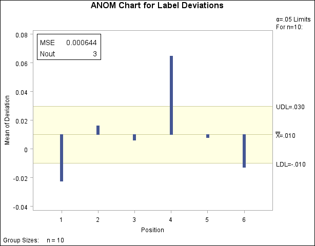 An ANOM Chart with an Inset