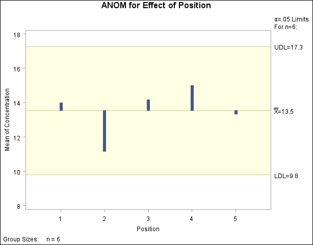 ANOM for Effect of Position