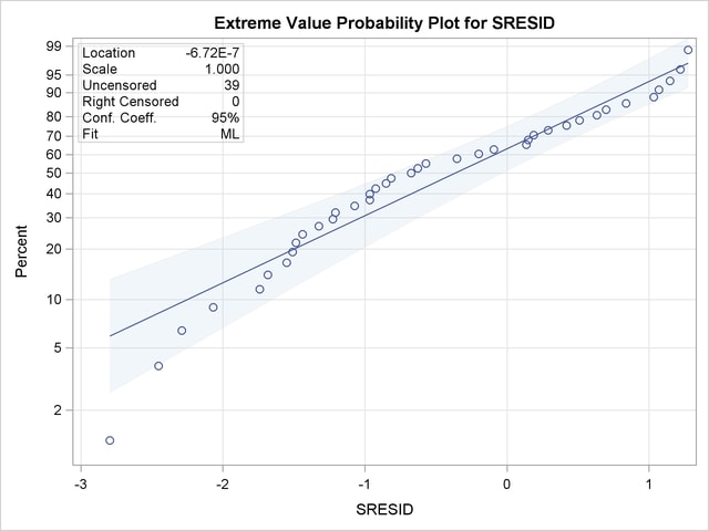 Extreme Value Probability Plot for the Standardized Residuals