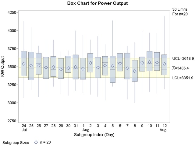 Box Chart for Second Set of Power Outputs (ODS Graphics)