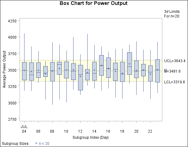 Box Chart for Power Output Data (Traditional Graphics)