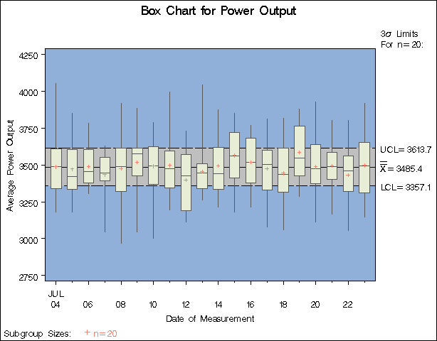 Box Chart for Power Output Data (Traditional Graphics with NOGSTYLE)