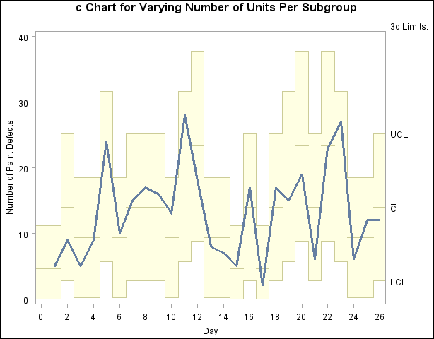 c Chart for Varying Number of Units