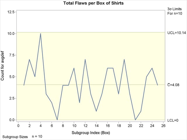 c Chart for Boxes of Shirts (ODS Graphics)