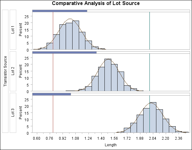 Proc Capability Adding Fitted Normal Curves To A Comparative Histogram