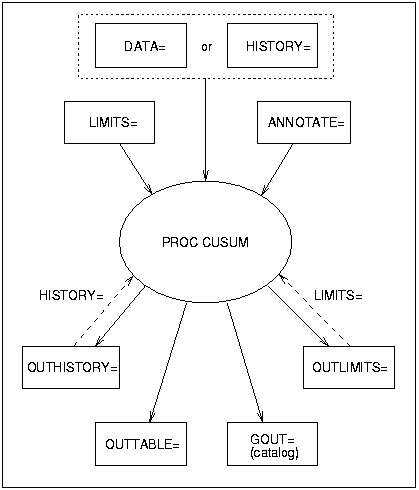 Input and Output Data Sets in the CUSUM Procedure