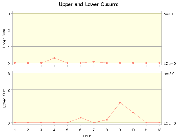 Upper and Lower One-Sided Cusum Charts