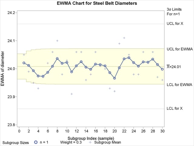 Displaying Individual Measurements on EWMA Chart