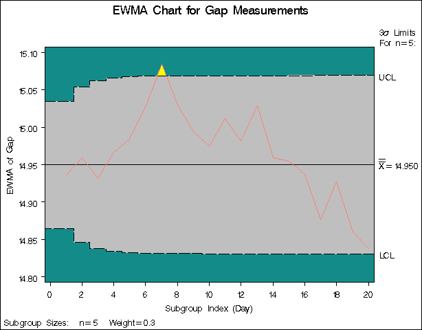 EWMA Chart from Summary Data