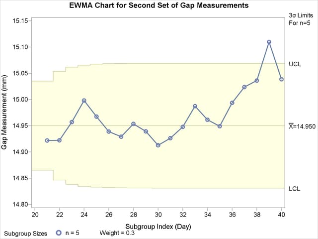 EWMA Chart Using Preestablished Control Limit Parameters
