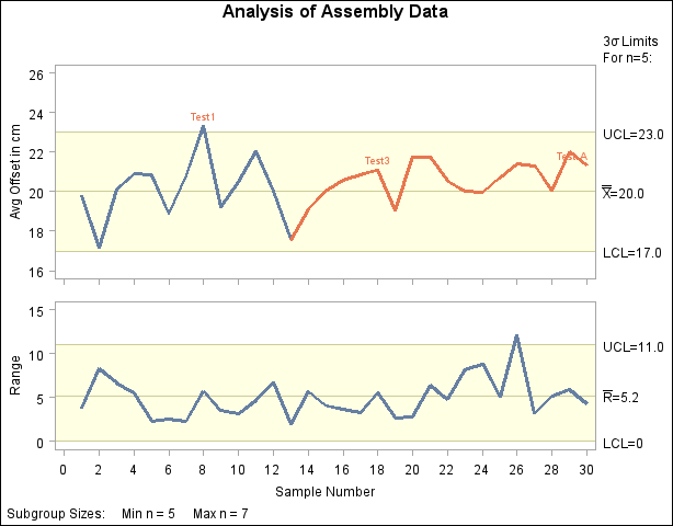 Generalized T-pattern Applied to Assembly Data