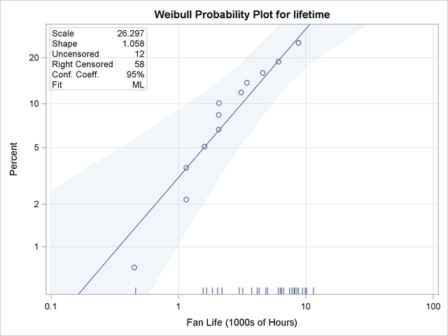 Weibull Probability Plot for Engine Fan Data (ODS Graphics)