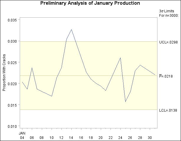 Preliminary p Chart for January Data