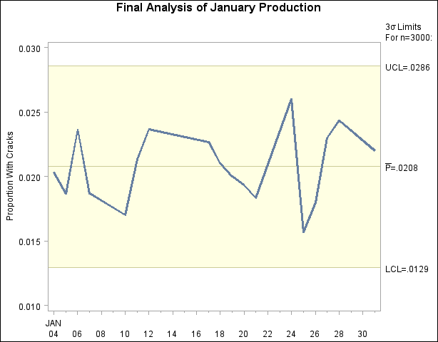 Final p Chart for January Data