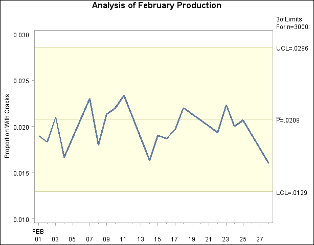 p Chart for February Data