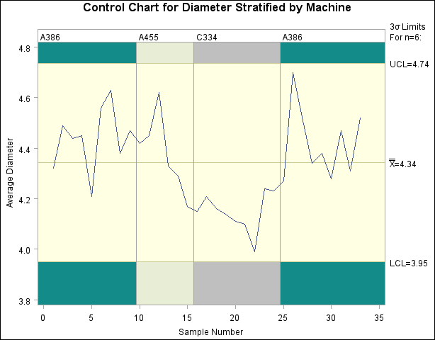 Control Chart Stratified by Phases