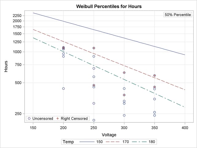Plot of Data and Fitted Weibull Percentiles for Glass Capacitor Regression Model