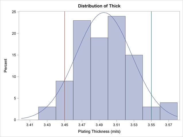 Histogram Superimposed with Normal Curve