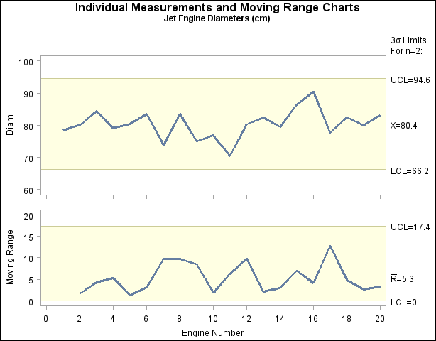 Individual Measurements and Moving Range Charts (Traditional Graphics)