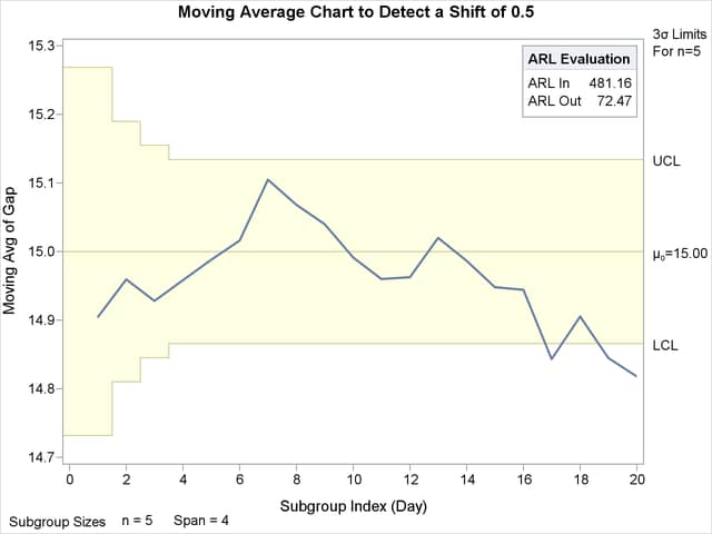 Displaying Average Run Lengths on Chart