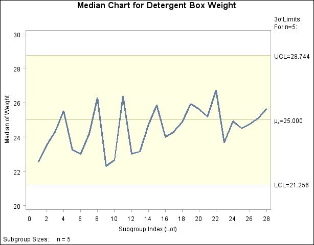 Median Chart for Detergent Box Weight Data