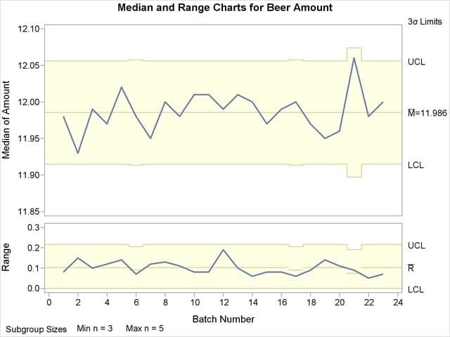 Median and Range Charts with Varying Sample Sizes